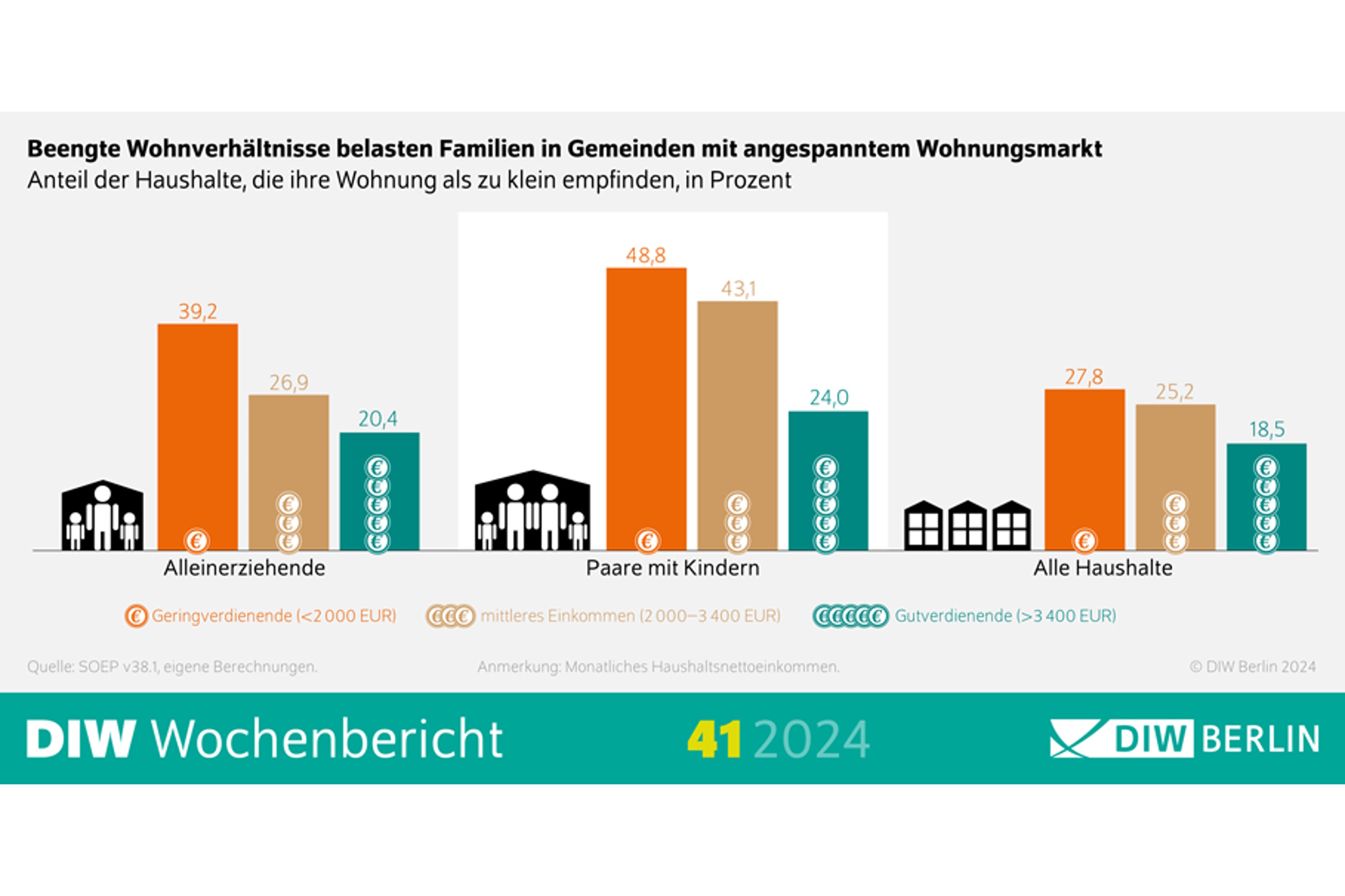 Wie beengte Wohnverhältnissse Familien in Kommunen mit angespanntem Wohnungsmarkt belasten. Grafik: DIW Berlin