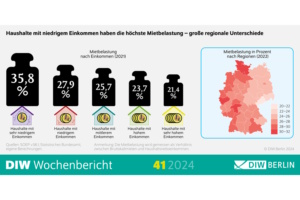 Die durchschnittliche Mietbelastung nach Einkommen (2021). Grafik: DIW Berlin