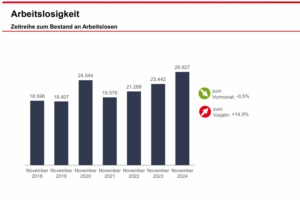 Grafik zur Entwicklung der Arbeitslosigkeit in Leipzig.