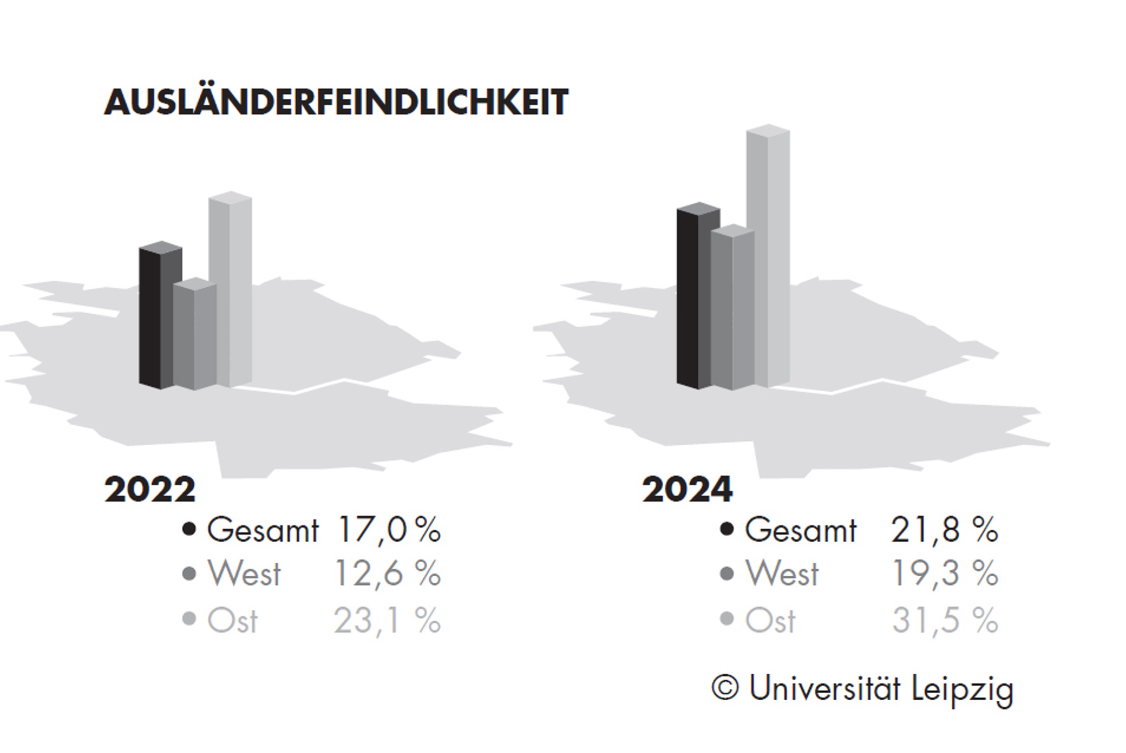 Ausländerfeindlichkeit und antisemitische Einstellungen steigen auch im Westen Deutschlands. Grafik: Leipziger Autoritarismus Studie 2024