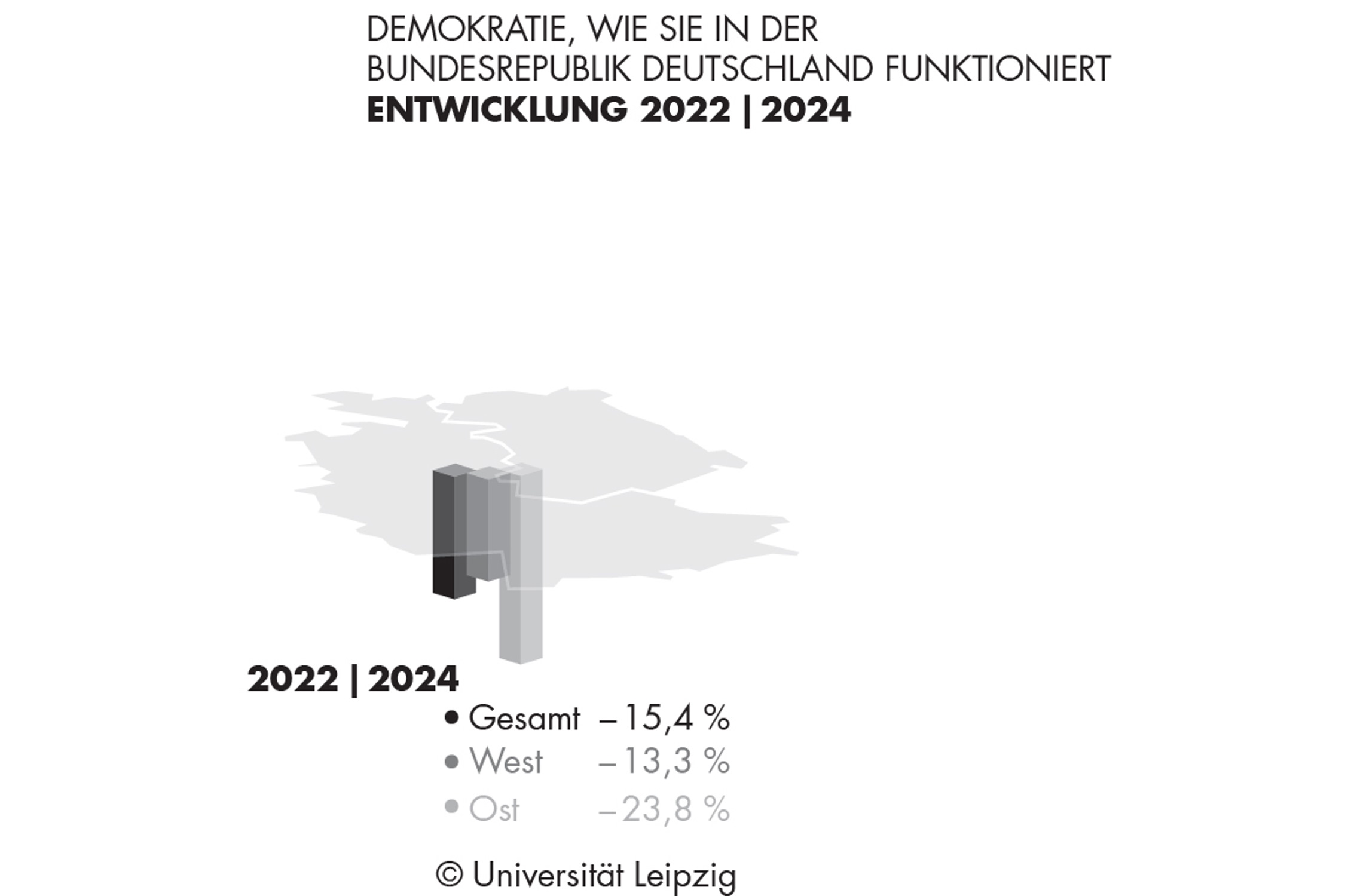 Die Zufriedenheit mit der Demokratie "wie sie in der Bundesrepublik Deutschland funktioniert" ist noch einmal deutlich gesunken. Inzwischen sind weniger als die Hälfte der Befragten damit zufrieden. Grafik: Leipziger Autoritarismus Studie 2024