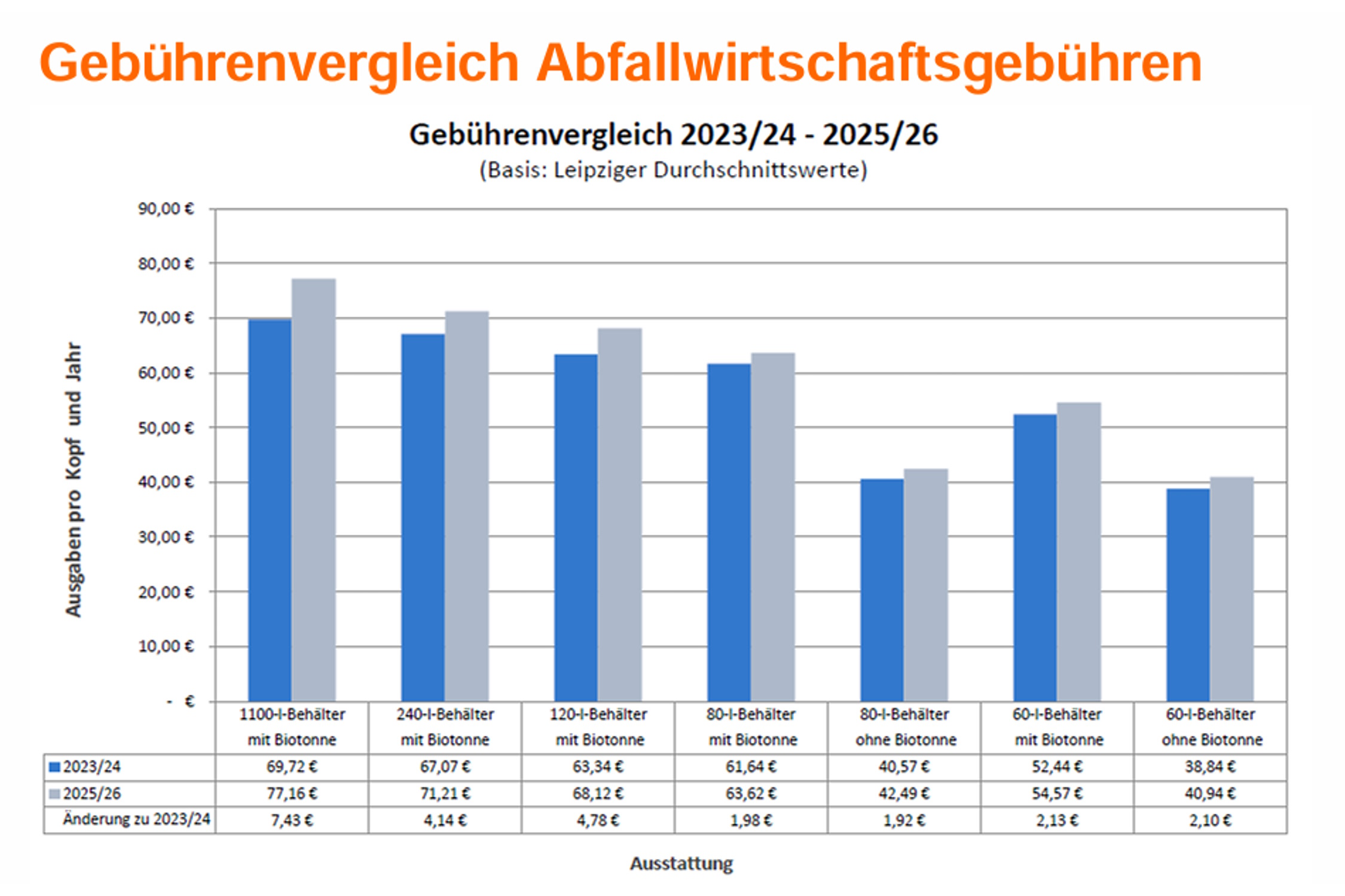 Gebührenvergleich 2023 / 2024 zu 2025 / 2026. Grafik: Stadtreinigung Leipzig