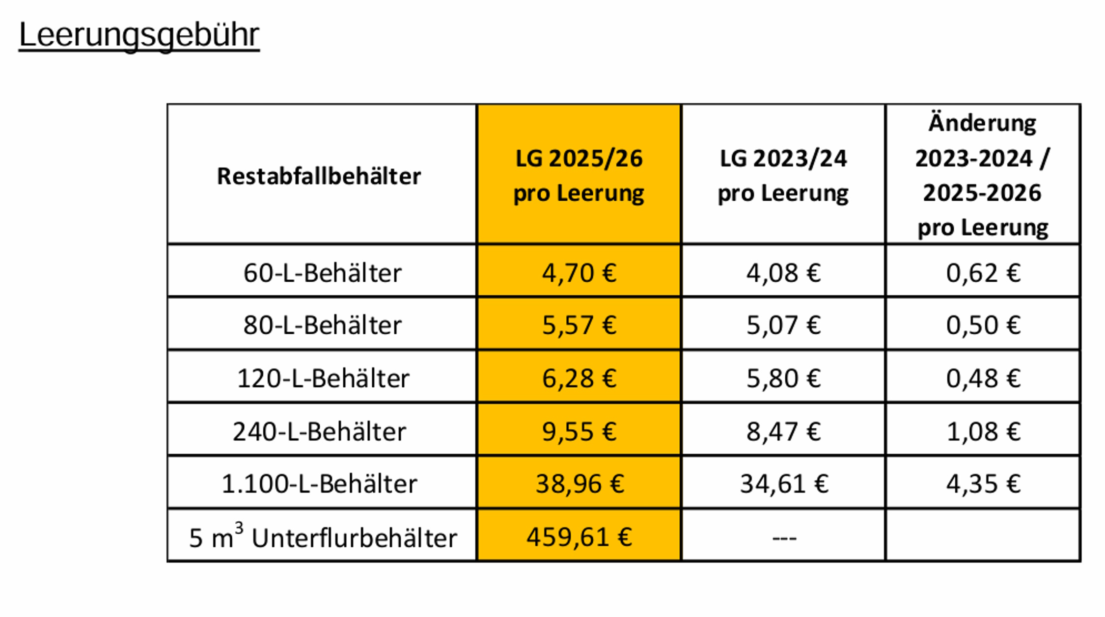 Entwicklung der Leerungsgebühr. Grafik: Stadtreinigung Leipzig