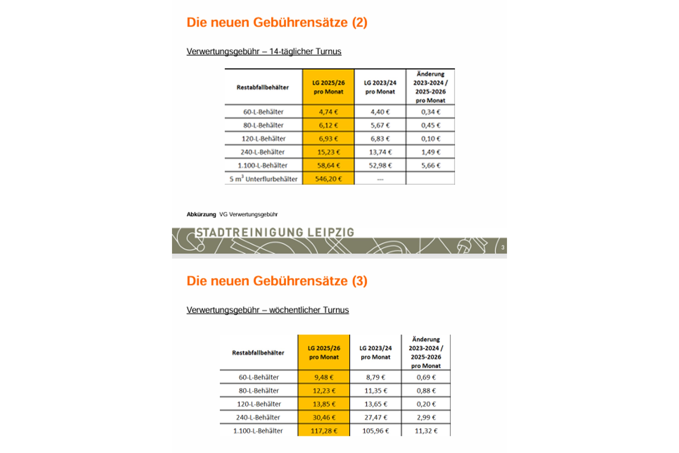 Entwicklung der Verwertungsgebühr. Grafik: Stadteinigung Leipzig