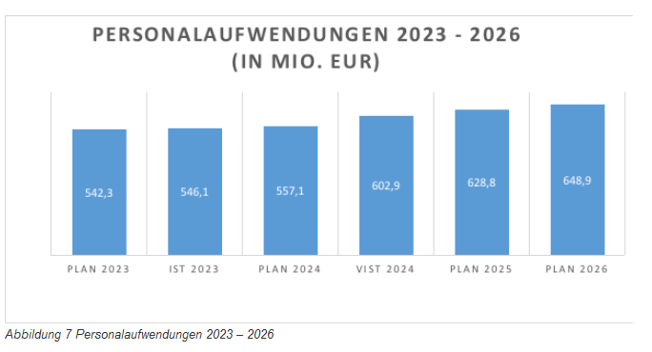 Entwicklung def Personalaufwendungen in der StadtLeipzig. Grafik: Stadt Leipzig