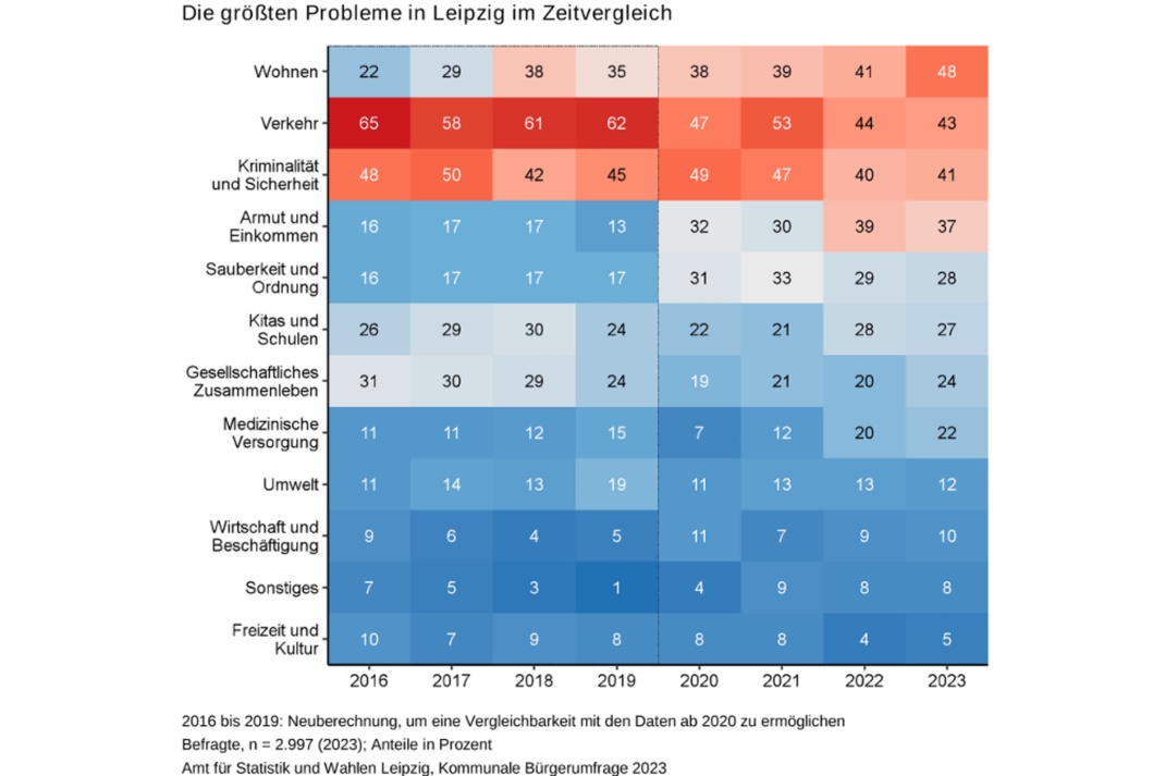 Die größten Probleme der Leipziger im Zeitverlauf, grafische Darstellung.