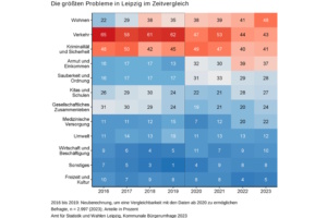 Die größten Probleme der Leipziger im Zeitverlauf, grafische Darstellung.