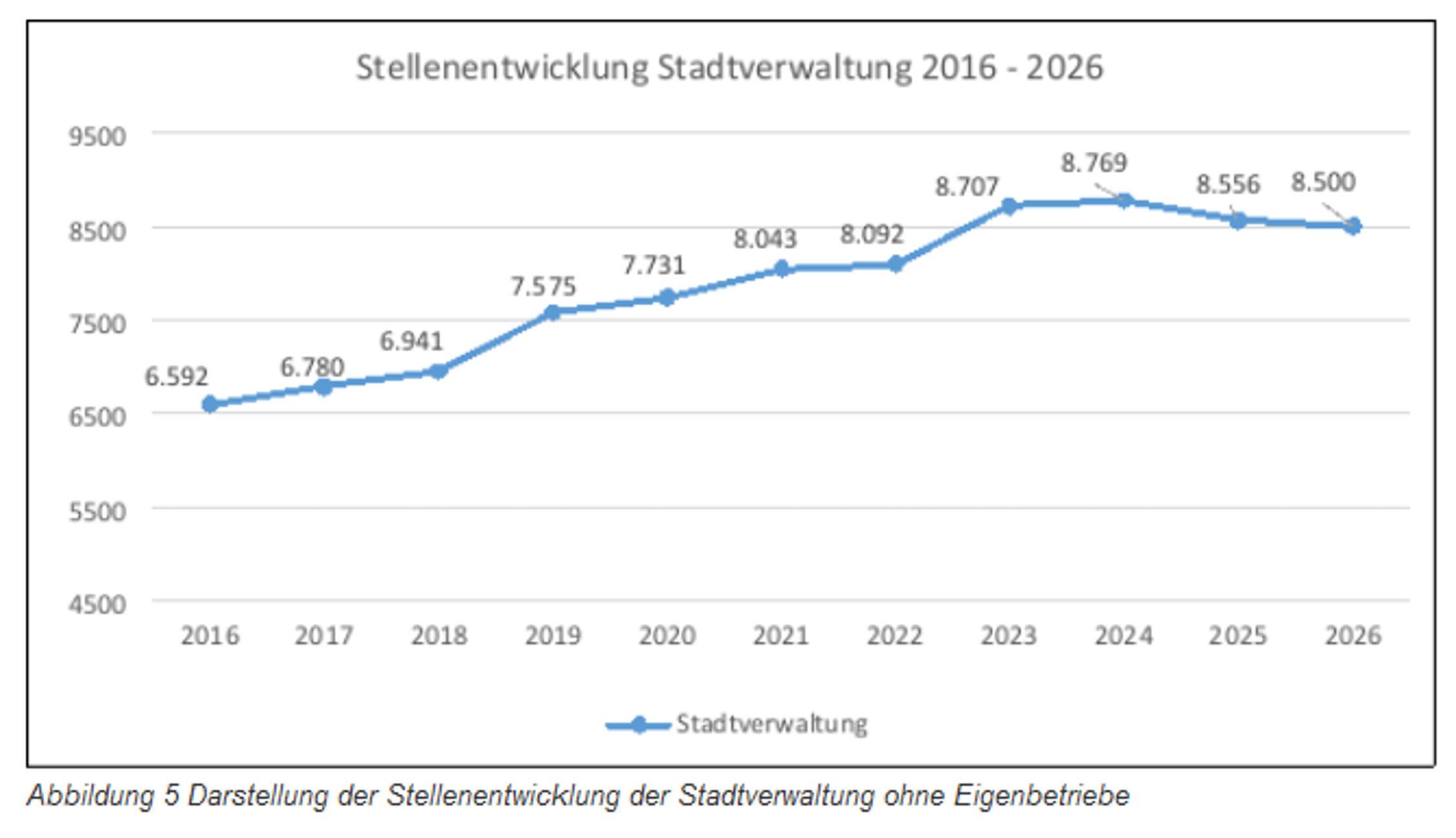 Die Stellenentwicklung bei der Stadt Leipzig. Grafik: Stadt Leipzig