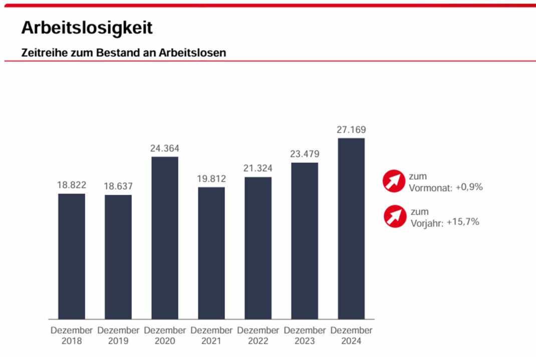 Entwicklung der registrierten Arbeitslosigkeit in Leipzig.