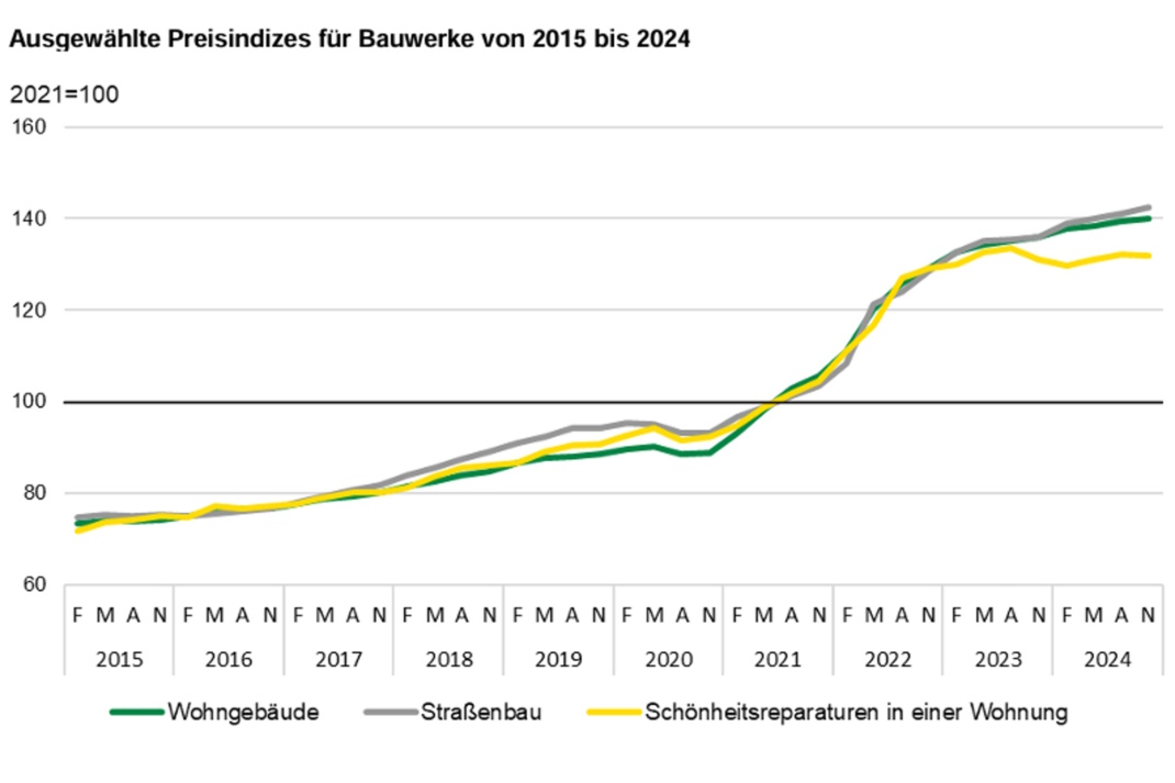 Grafik zur Entwicklung der Baukosten.