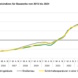 Grafik zur Entwicklung der Baukosten.