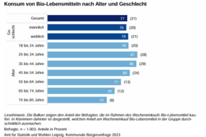 Grafische Darstellung zur Umfrage.