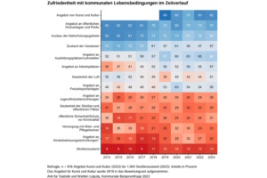 Grafik zur Umfrage.