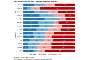 Grafik zur Umfrage.