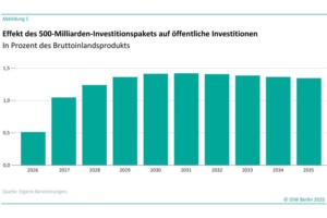 Grafische Darstellung.